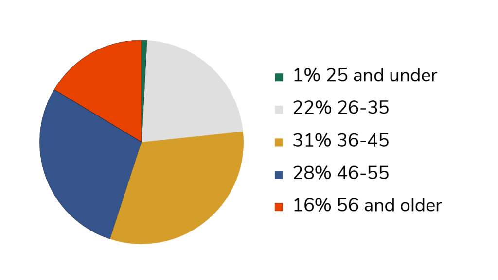 A pie chart graph about the age of people working at NCAS. It shows 1% for 25 and under, 22% for 26 to 35, 31% for 36 to 45, 28% for 46 to 55, and 16% for 56 and older.